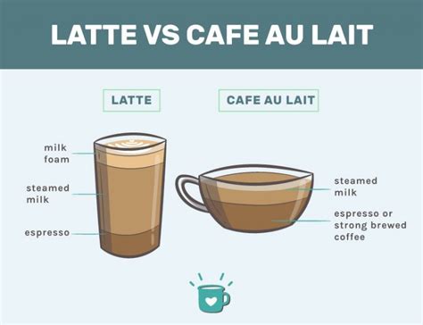 Cafe Au Lait Vs Latte What S The Difference