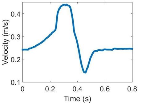 Inlet Velocity Profile Download Scientific Diagram