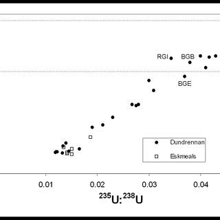 Isotope Abundances And Activity Ratios In Natural And Depleted Uranium