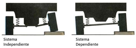 Qu Es Un Sistema De Suspensi N Y Para Qu Sirve Tipos De