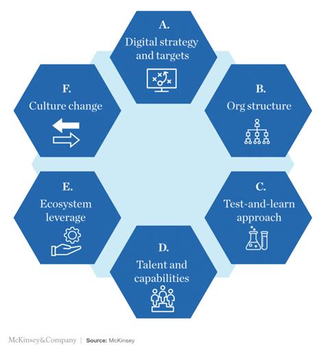 Digital Transformation Frameworks From Top Consulting Firms