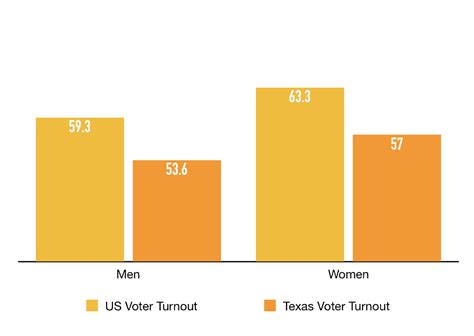 Texas Voter Guide All In Together