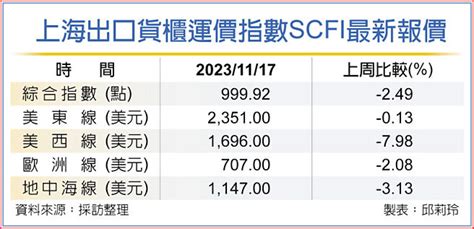 美西線超跌 達飛籲航商勿打運價戰 財經要聞 工商時報