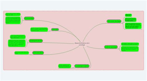 Desarrollo Histórico de la psicología MindMeister Mapa Mental