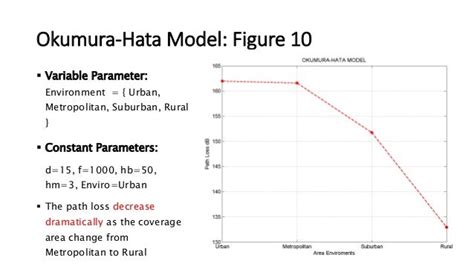 Okumura Hata And Cost231 Propagation Models