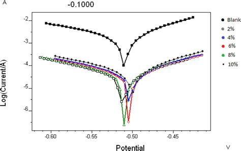 Tafel Polarization Curves For Low Carbon Steel Immersed In M Hcl With