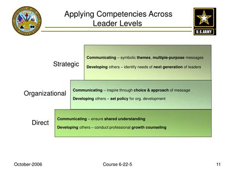 PPT - FM 6-22 Army Leadership “Organizational and Strategic Level Leadership” Course 6-22-5 ...