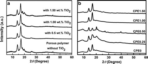 Xrd Patterns Of Pvdf Hfp Tio2 Membranes A And Cpe Membranes B