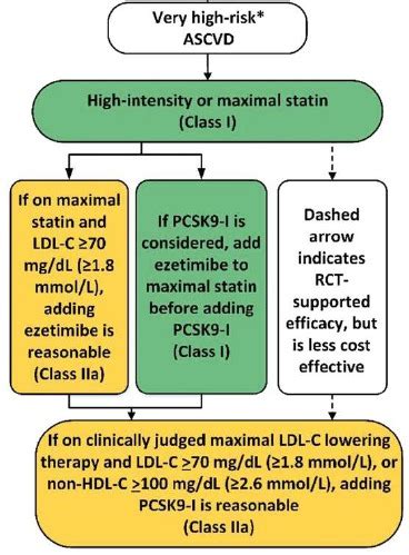 Figure 3. [Secondary Prevention in Patients with Very High-Risk ASCVD ...