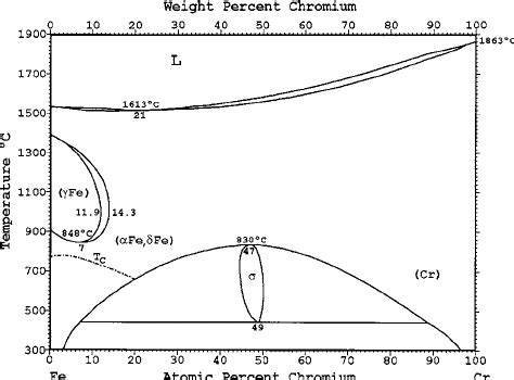 Fecr Binary Phase Diagram Adapted From Massalski See Ref