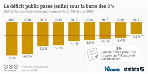 Le D Ficit Public Fran Ais Au Plus Bas Depuis Dix Ans Euractiv Fr