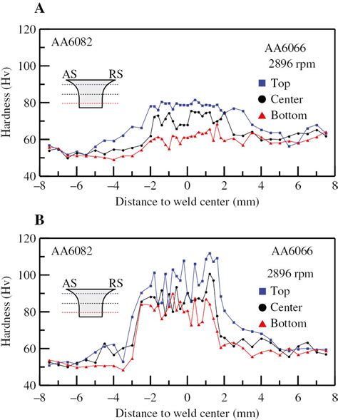 Microhardness Profiles Across The Transverse Cross Section Of Welds At