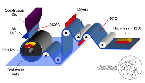 Film Casting Process Diagram (a) 3d Schematic Diagram Of Fil