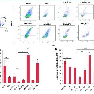 Representative Data Of Flow Cytometry Analysis A To Illustrate The