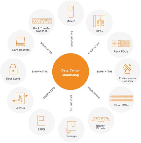 Data Center Monitoring | Sunbird DCIM