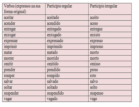 Particípios Regulares E Irregulares - Nova Juventude: Usando os particípios regulares e irregulares