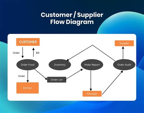 Making Data Flow Diagrams Free Online Structural Design Soft