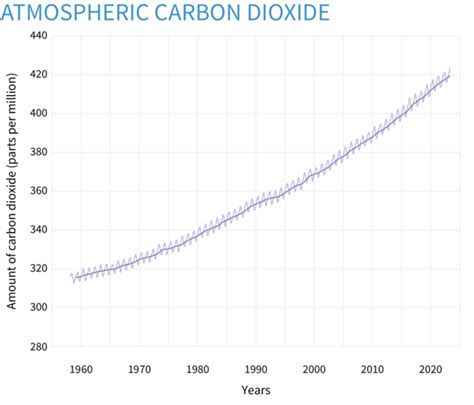 Climate Change: Atmospheric Carbon Dioxide | NOAA Climate.gov