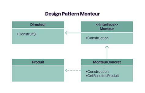 Créez des objets avec des design patterns de création Écrivez du code