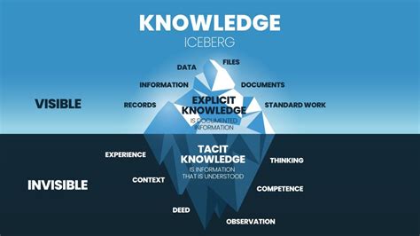 Different Types Of Knowledge Definition Examples Spreading