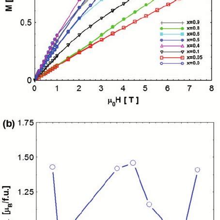 Colour Online Magnetization Isotherms M H Measured At 2 K A And