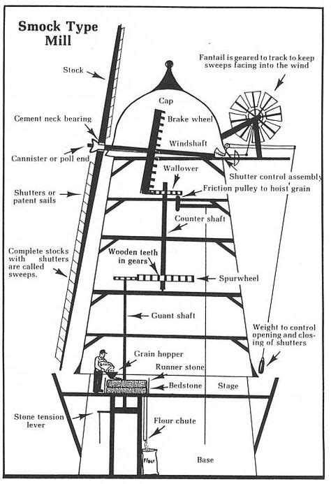 Danish Windmill Diagram Windmill Diagram Blueprints