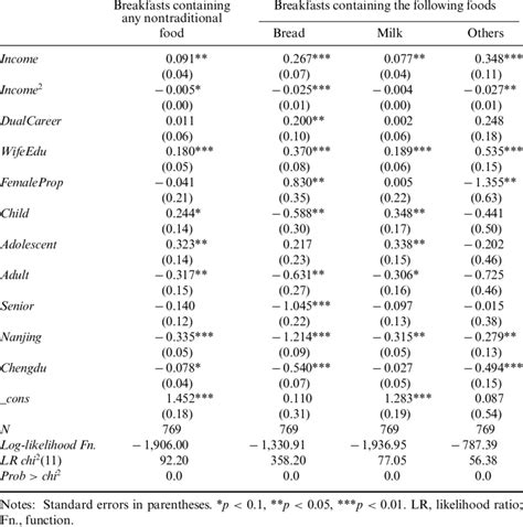 Estimated Results From Poisson Regressions Download Table