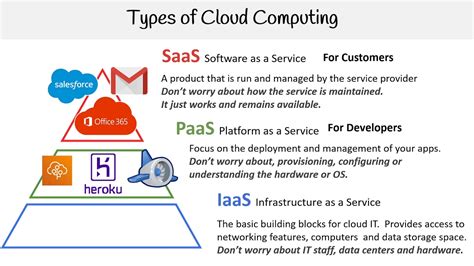 Cloud Concepts Types Of Cloud Computing Youtube