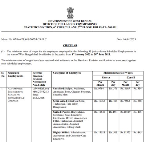 West Bengal Minimum Rates Of Wages Have Been Declared 1st Jan 23