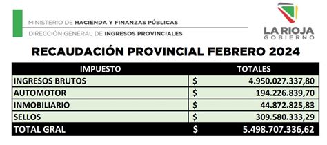 El Gobierno De La Rioja En Febrero Recaudó 5498 Millones Por Impuestos Provinciales