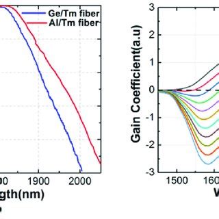 Emission and absorption cross section of thulium doped silica fibers