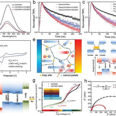 Optoelectronic Property Characterizations Of Perovskite Films A