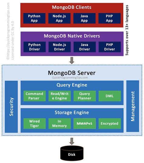 Data Flow Diagrams Mongodb Data Flow Diagram Visio Stencil D