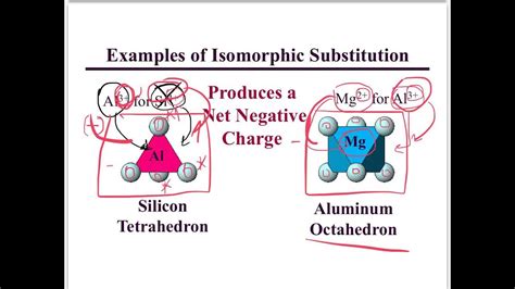 Isomorphic Substitution - YouTube