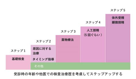 不妊治療 北原レディースクリニック｜長野県松本市の不妊症、不妊治療、 婦人科