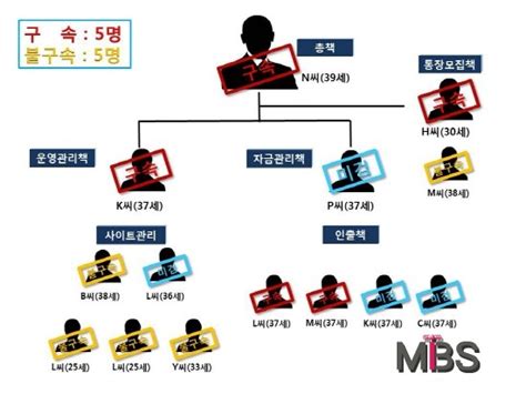 대전경찰 1400억대 불법 스포츠토토 운영 단체 검거 뉴스밴드 가치를 만드는 뉴스