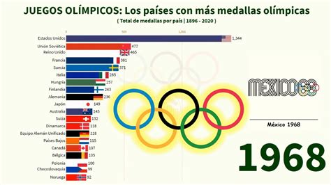 Gladys Telegrama Jirafa Medallas Olimpicas De Todos Los Paises Madurar