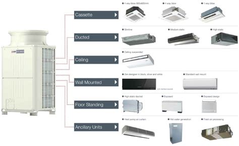 City Multi Mitsubishi Electric Vrf System At Rs Hp Mitsubishi