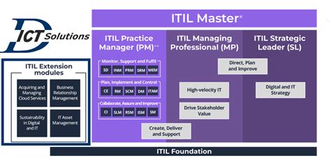 New Itil Specialist Modules To Help Advance Your Career In