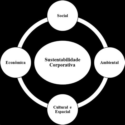 As dimensões da sustentabilidade corporativa Fonte Adaptado de Sachs