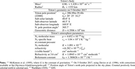 Adopted physical parameters for Triton and its atmosphere. | Download Scientific Diagram