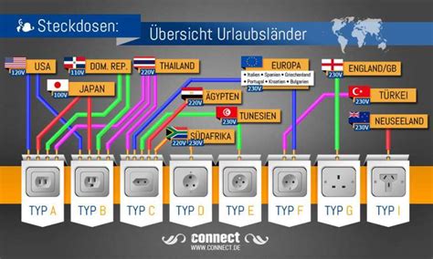 Übersicht Reiseadapter Stecker und Steckdosen in anderen Ländern connect