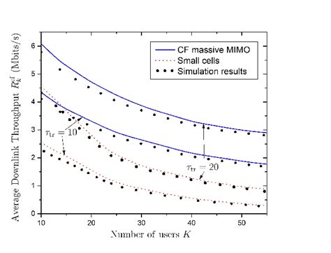 Average Downlink Achievable Rate For Varying Length Of Uplink Training