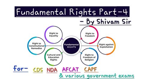 Fundamental Rights Indian Polity Class 4 Cds Nda Capf Afcat