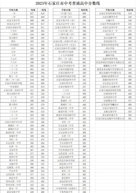 2023年河北石家庄中考各普高录取分数线 2023中考分数线 中考网