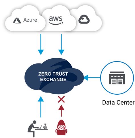 Cloud Protection Zero Trust Architecture Zscaler