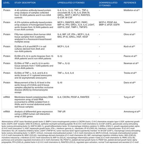 Differential Expression Of Cytokines And Cytokine Receptors In Aortic