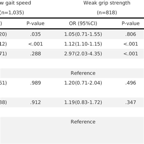 Multiple Logistic Regression Of Heart Diseases Associated With Physical