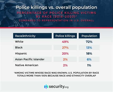 Police Corruption Statistics