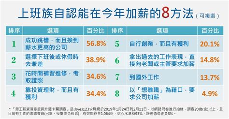 職場 老闆調薪最不在意因素：物價上漲及員工喊加薪。